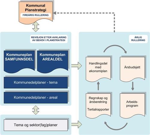 Plansystemet